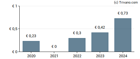 Dividend van Beneteau