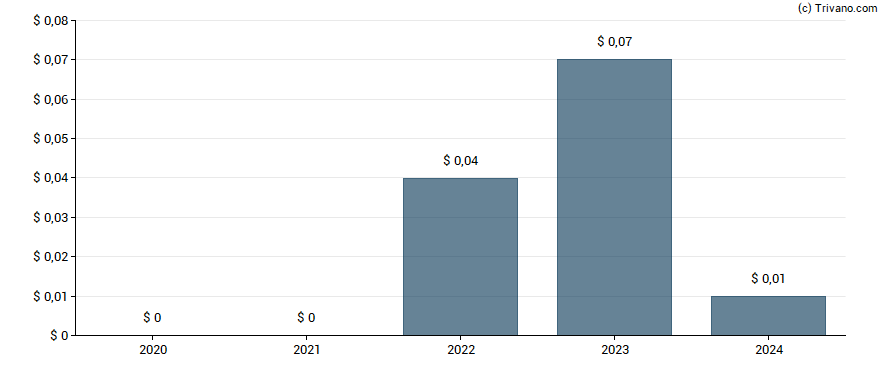 Dividend van Orbit International Corp.