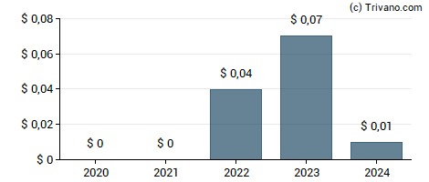 Dividend van Orbit International Corp.