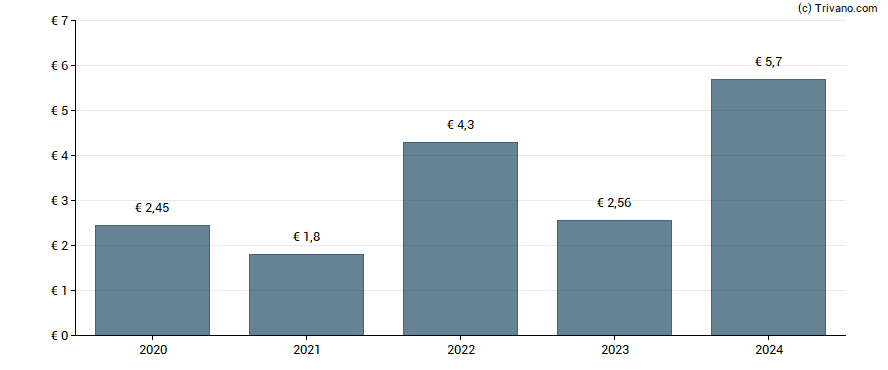 Dividend van Bic