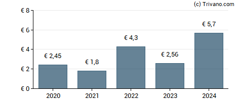 Dividend van Bic