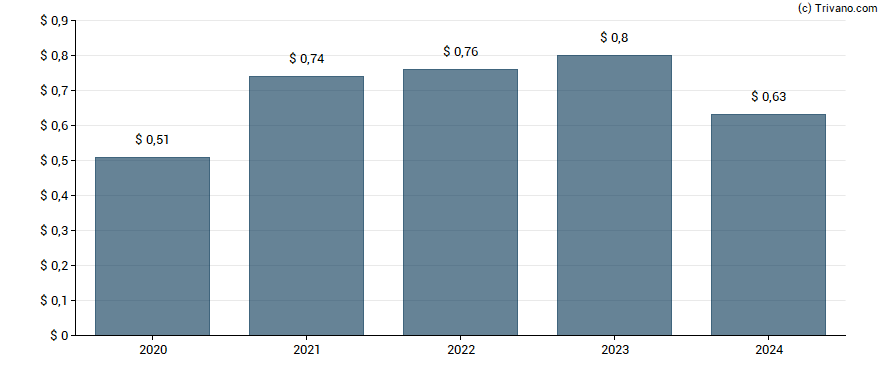 Dividend van Orrstown Financial Services, Inc.