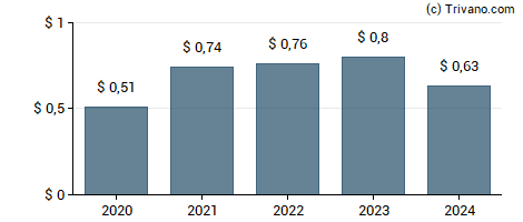 Dividend van Orrstown Financial Services, Inc.