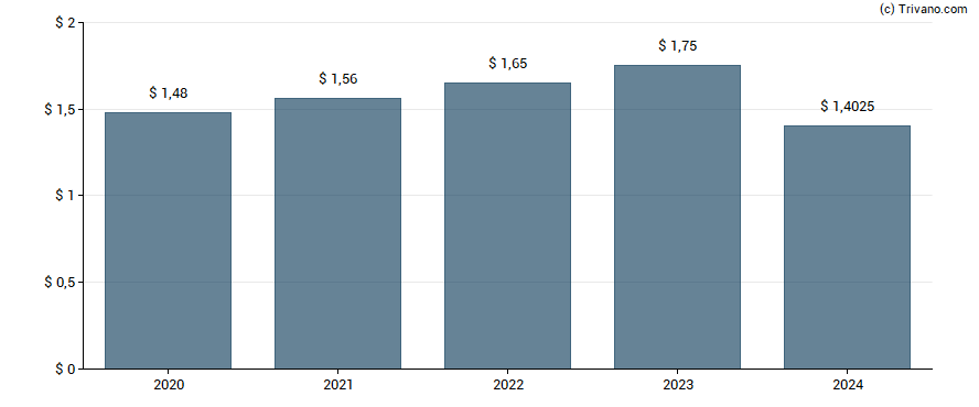 Dividend van Otter Tail Corporation