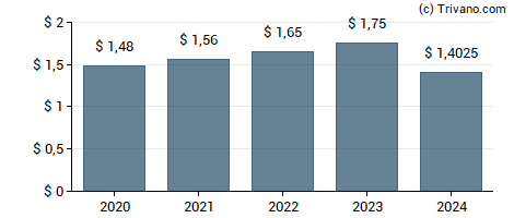 Dividend van Otter Tail Corporation