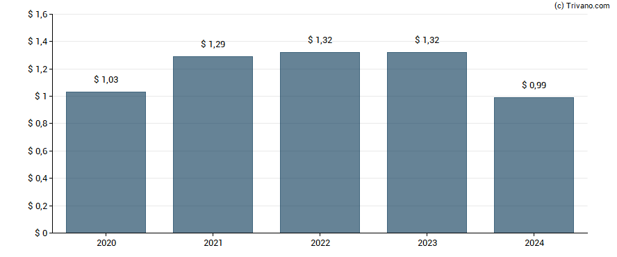 Dividend van Pacific Premier Bancorp, Inc.