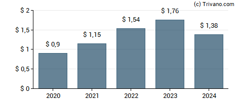 Dividend van Papa John's International, Inc.