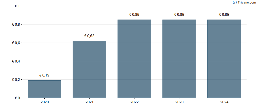 Dividend van Biomerieux