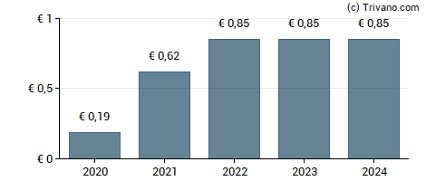 Dividend van Biomerieux