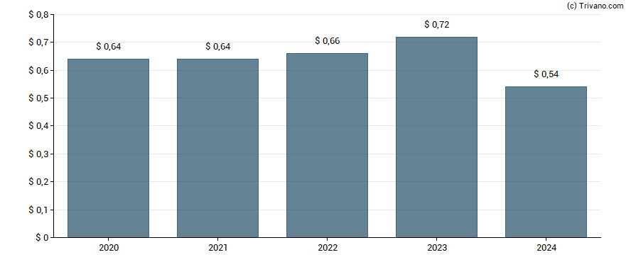 Dividend van Parke Bancorp Inc