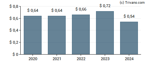 Dividend van Parke Bancorp Inc