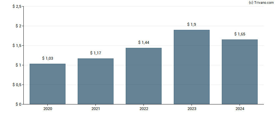 Dividend van Patrick Industries, Inc.