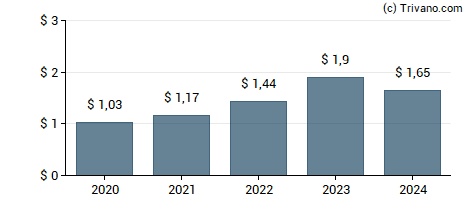 Dividend van Patrick Industries, Inc.