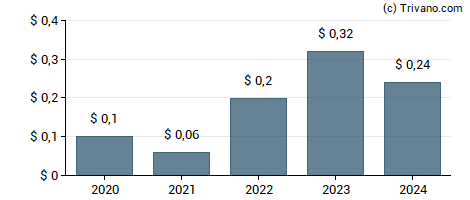 Dividend van Patterson-UTI Energy Inc