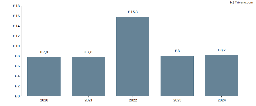 Dividend van Compagnie du Bois Sauvage