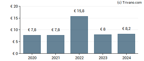 Dividend van Compagnie du Bois Sauvage