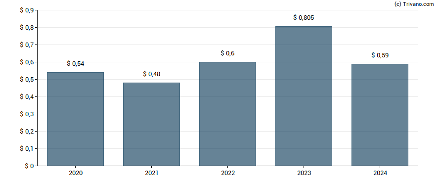 Dividend van PennantPark Investment Corporation