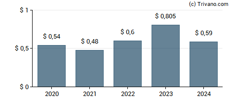Dividend van PennantPark Investment Corporation