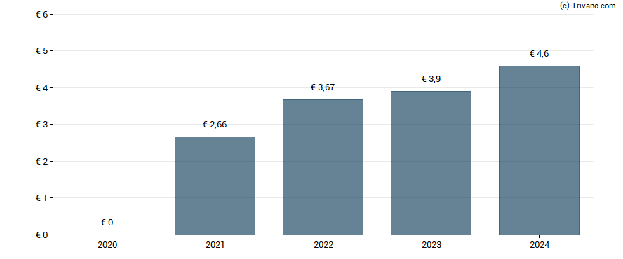 Dividend van BNP Paribas