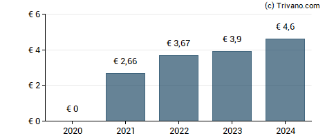 Dividend van BNP Paribas