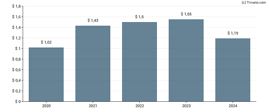 Dividend van Peoples Bancorp, Inc. (Marietta, OH)