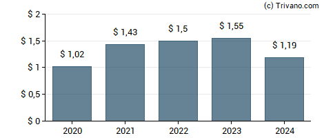 Dividend van Peoples Bancorp, Inc. (Marietta, OH)