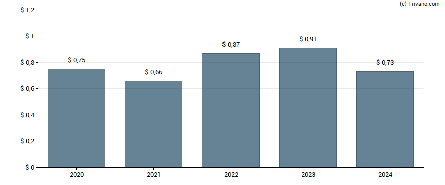 Dividend van Peoples Bancorp Of North Carolina Inc