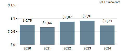 Dividend van Peoples Bancorp Of North Carolina Inc