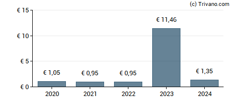 Dividend van Boiron