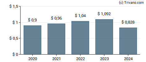 Dividend van Perrigo Company plc