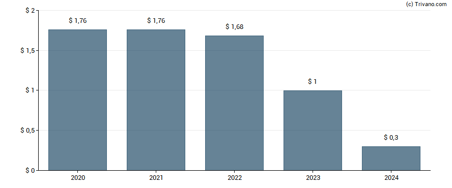 Dividend van Mativ Holdings Inc