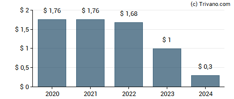 Dividend van Mativ Holdings Inc