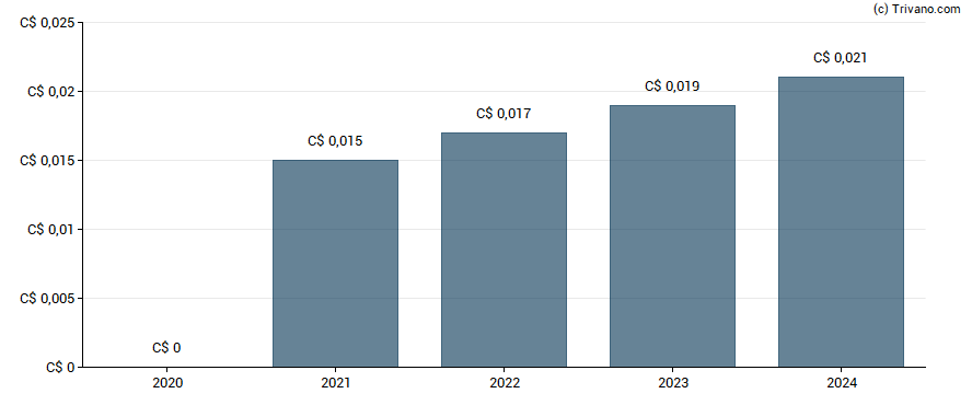 Dividend van Queen`s Road Capital Investment Ltd