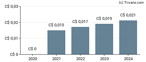 Dividend van Queen`s Road Capital Investment Ltd