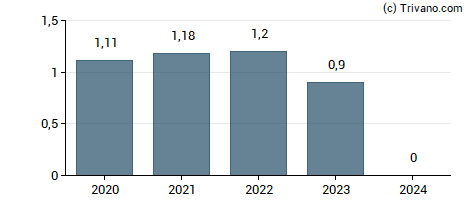 Dividend van Petmed Express, Inc.