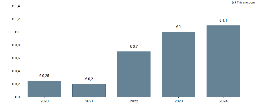 Dividend van Lanson-BCC