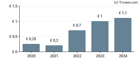 Dividend van Lanson-BCC