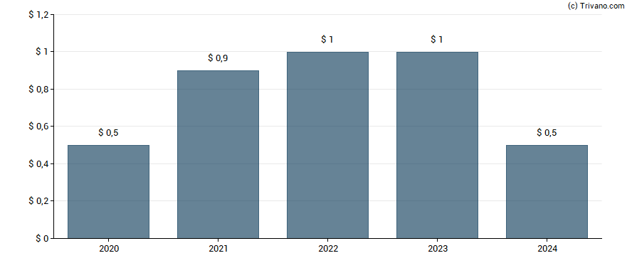 Dividend van Rithm Capital Corp.