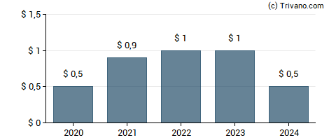 Dividend van Rithm Capital Corp.