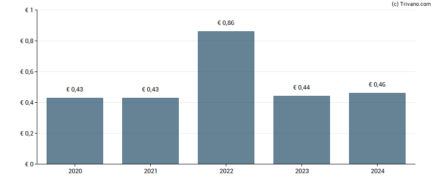 Dividend van Exor N.V.