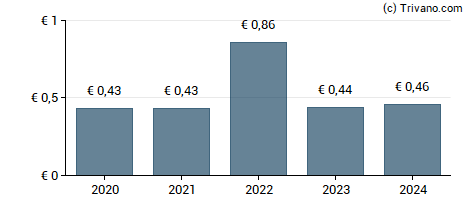 Dividend van Exor N.V.