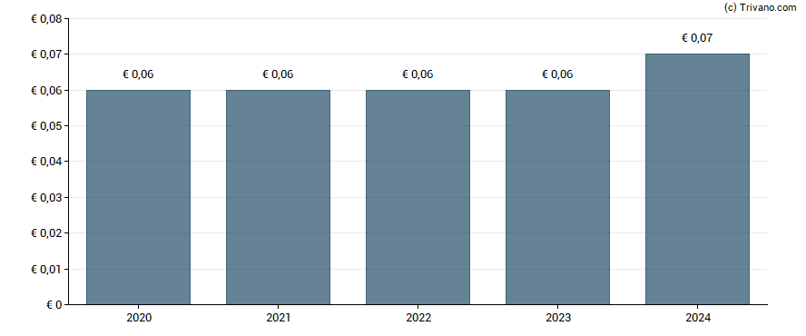 Dividend van Bolloré