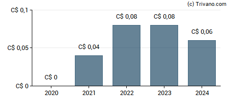 Dividend van Titanium Transportation Group Inc