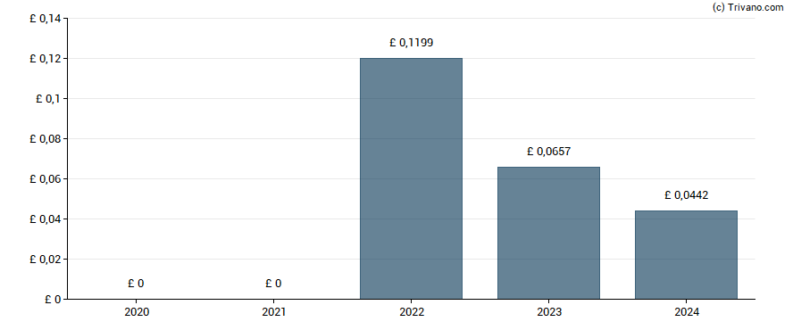 Dividend van ME Group International Plc