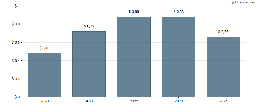 Dividend van Pinnacle Financial Partners Inc.