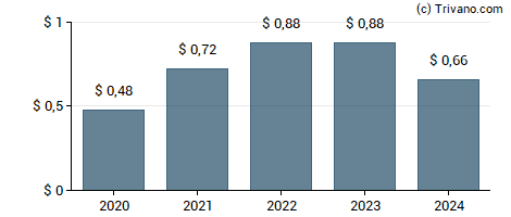 Dividend van Pinnacle Financial Partners Inc.