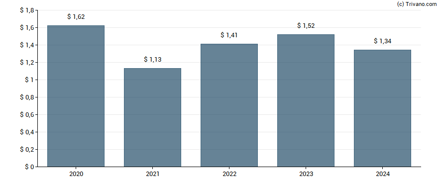 Dividend van MidCap Financial Investment Corporation