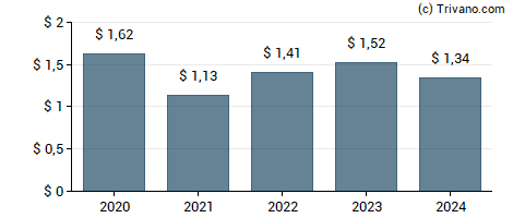 Dividend van MidCap Financial Investment Corporation