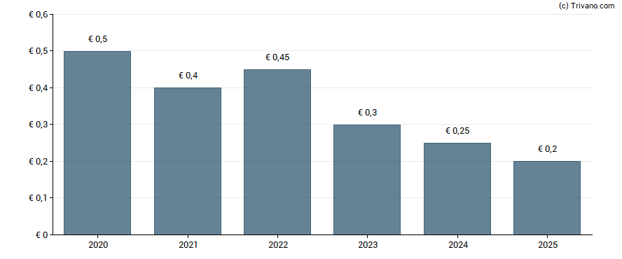 Dividend van Bonduelle