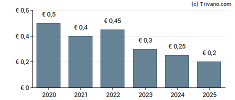 Dividend van Bonduelle